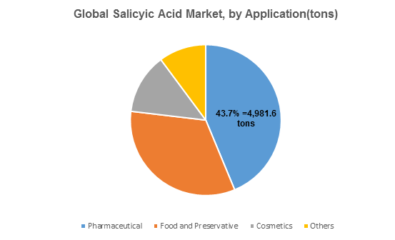 Global Salicyic Acid Market, by Application(tons)
